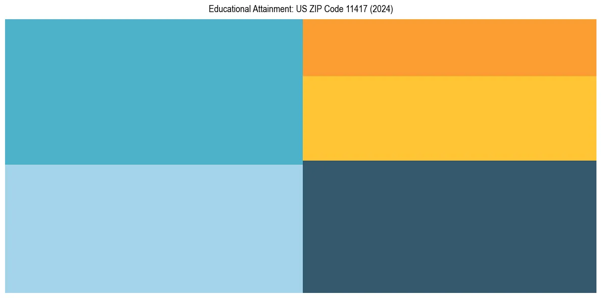Education Treemap for  in 2024