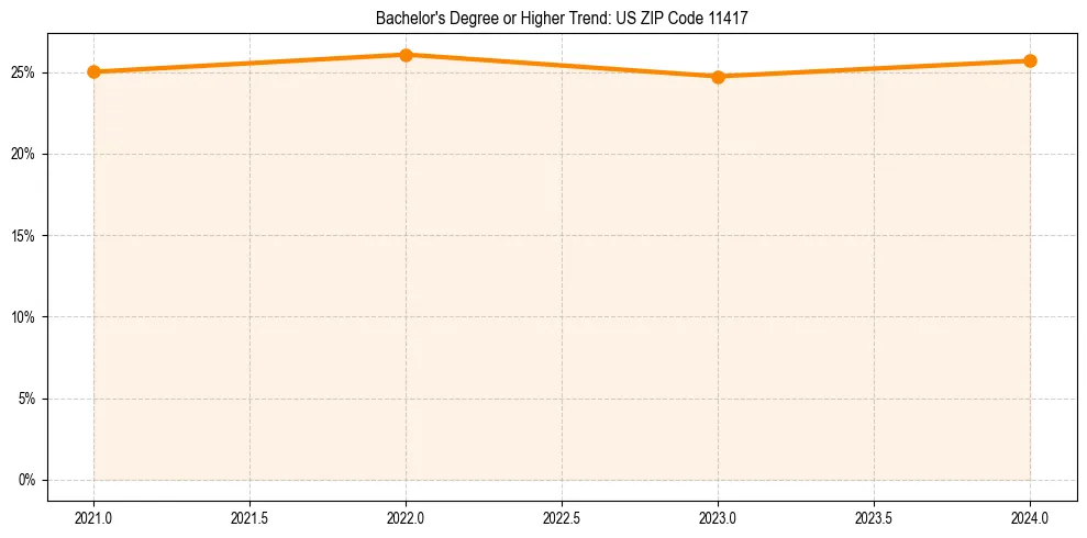 Trend chart showing bachelor degree growth in 