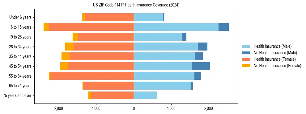 Health insurance pyramid for US ZIP Code 11417