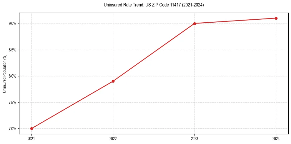 Uninsured trend chart for US ZIP Code 11417