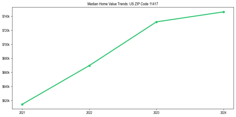 Median property value trends in 