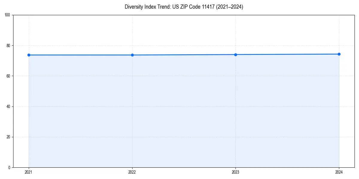 Line chart showing diversity index trends for 