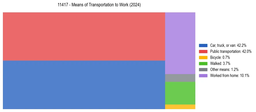 Commute modes in US ZIP Code 11417