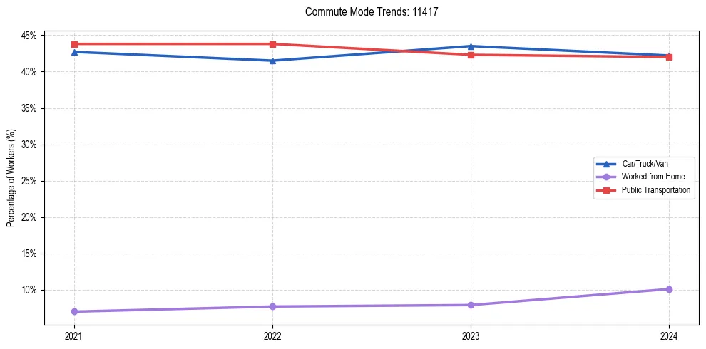Transportation trends in US ZIP Code 11417