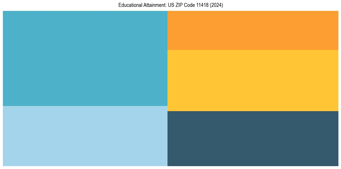 Education Treemap for  in 2024