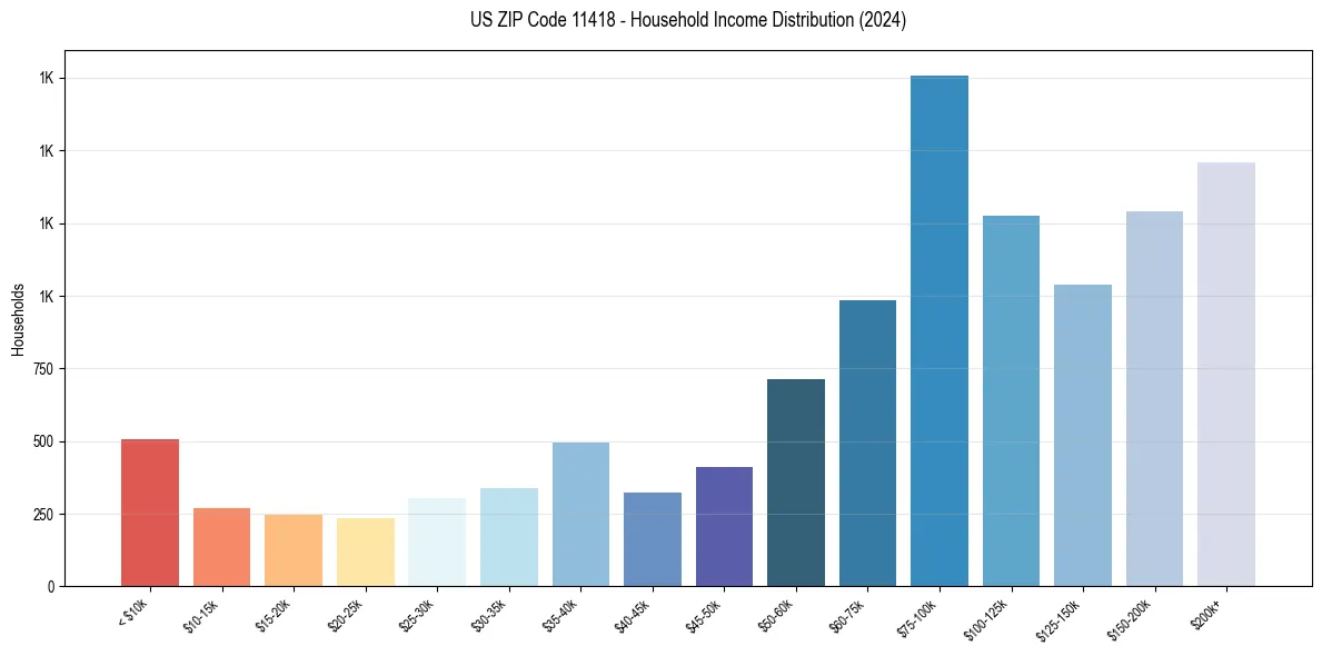 Income Distribution for 