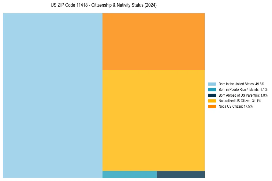 Nativity Treemap for 