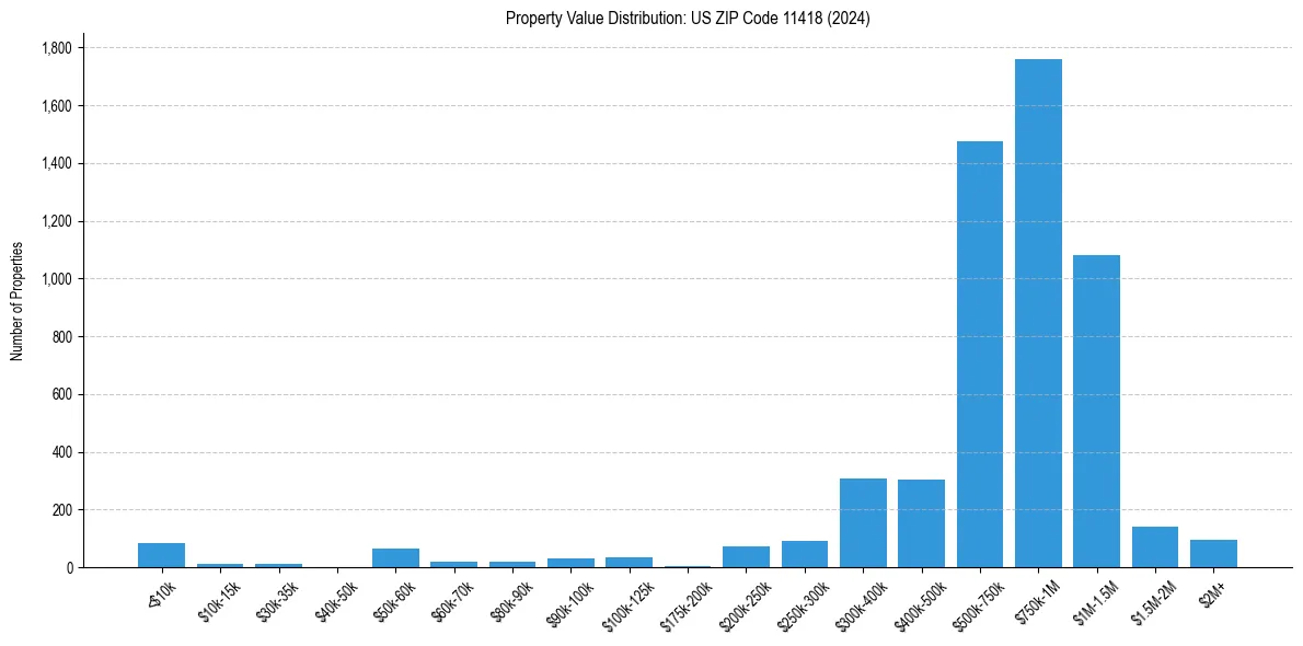 Value Distribution for 