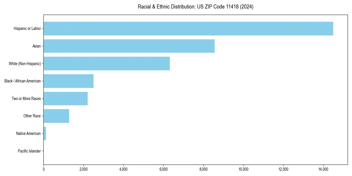 Bar chart showing racial distribution in  for 2024