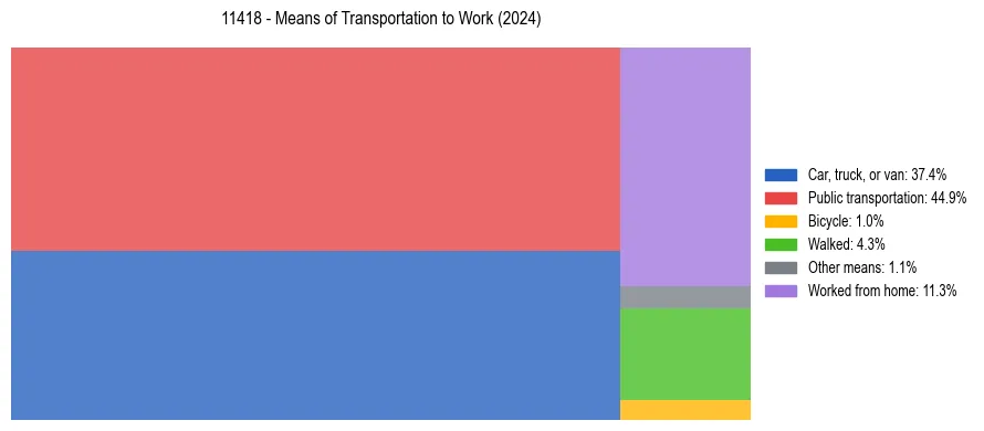 Commute modes in US ZIP Code 11418