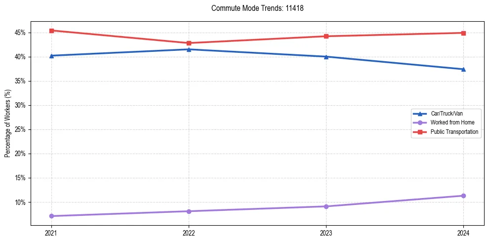 Transportation trends in US ZIP Code 11418