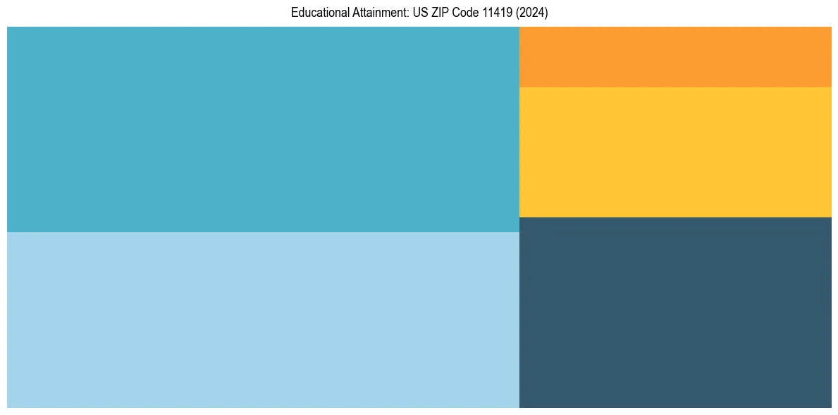 Education Treemap for  in 2024