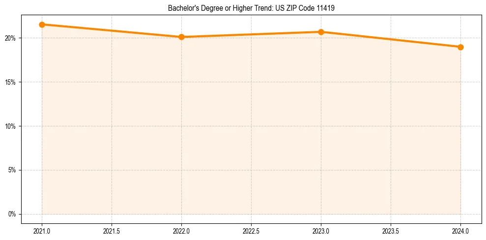 Trend chart showing bachelor degree growth in 