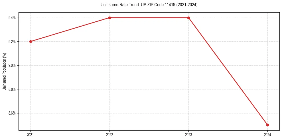 Uninsured trend chart for US ZIP Code 11419