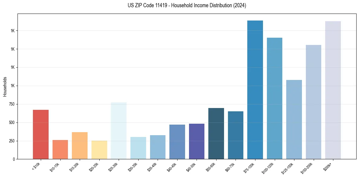 Income Distribution for 