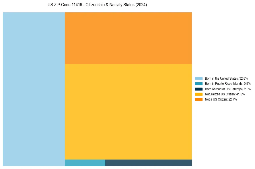Nativity Treemap for 