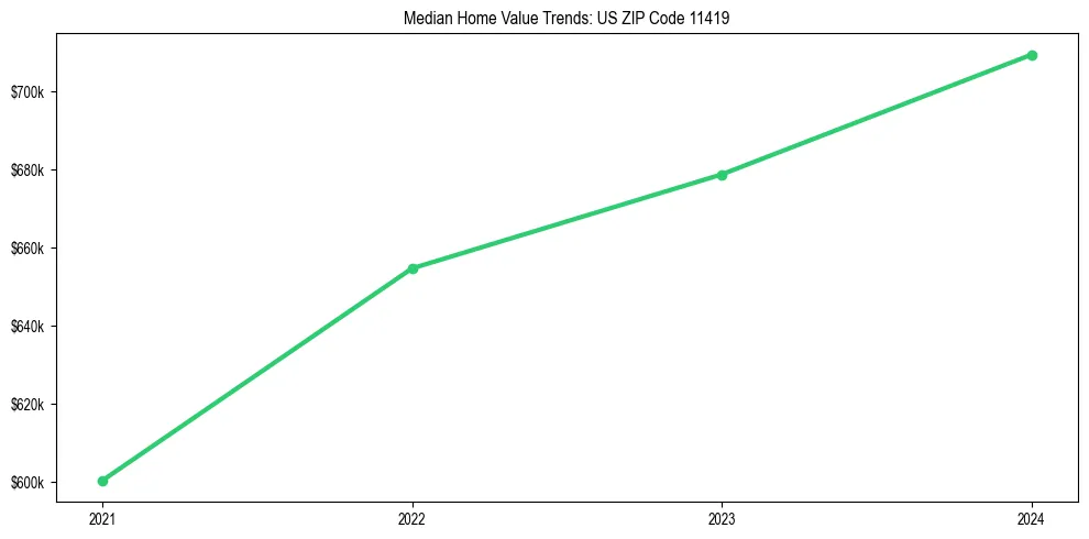 Median property value trends in 