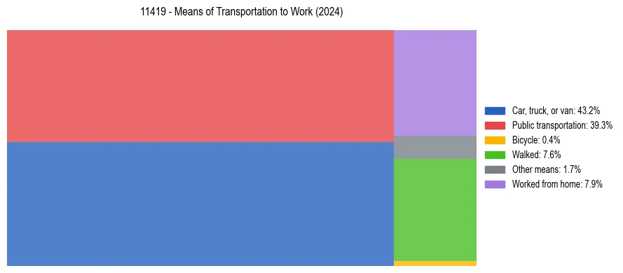Commute modes in US ZIP Code 11419