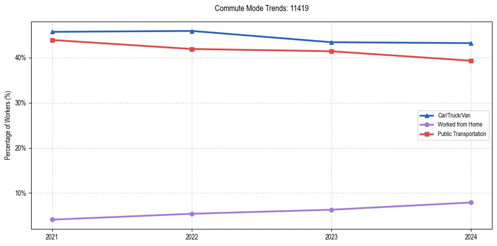 Transportation trends in US ZIP Code 11419