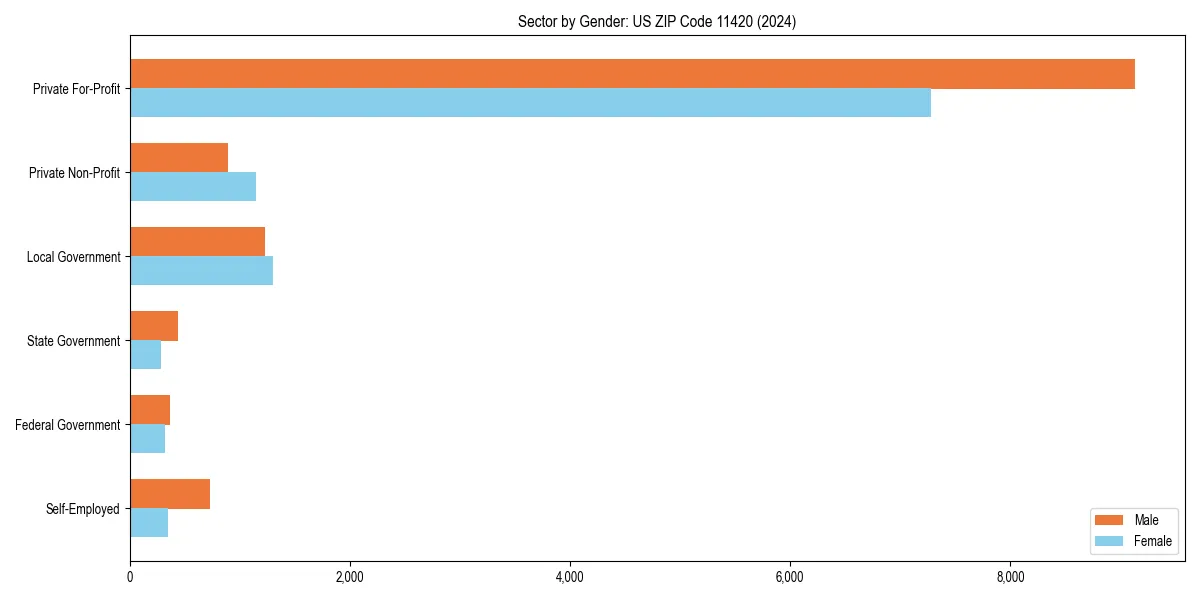 Employment sector breakdown by gender in 