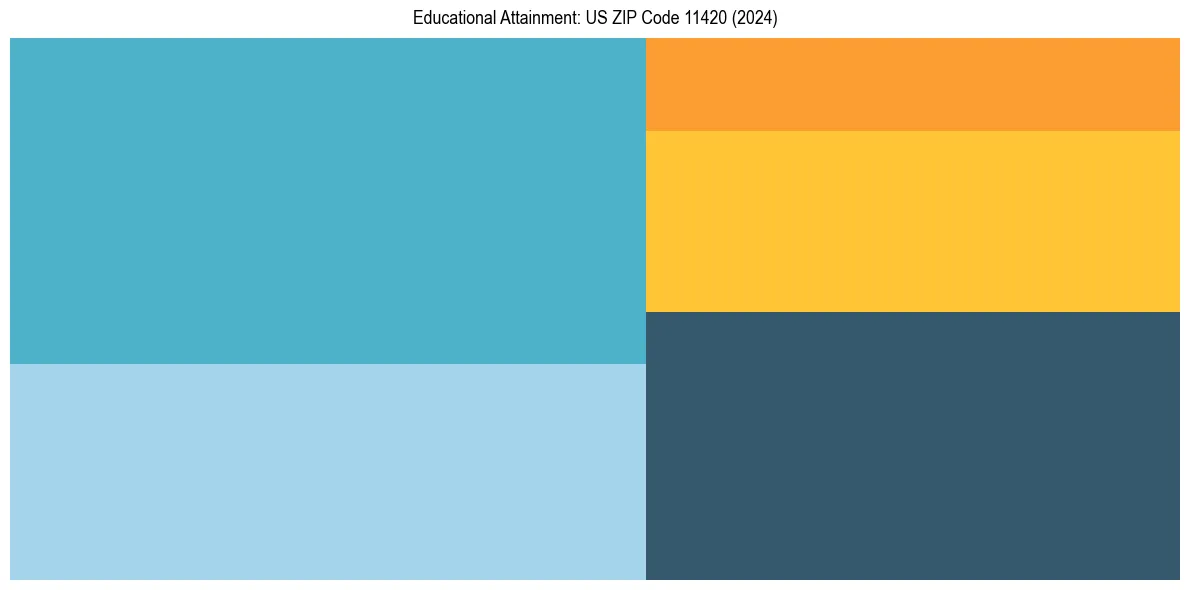 Education Treemap for  in 2024