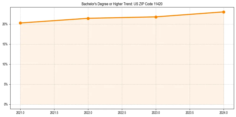 Trend chart showing bachelor degree growth in 
