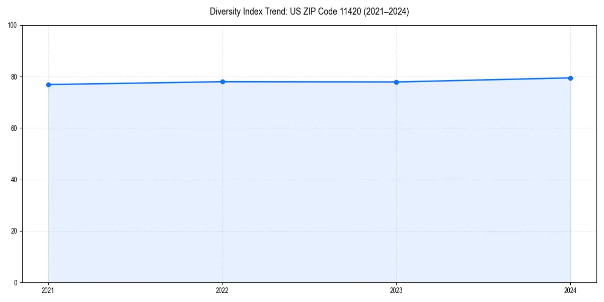 Line chart showing diversity index trends for 