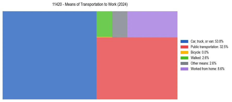 Commute modes in US ZIP Code 11420