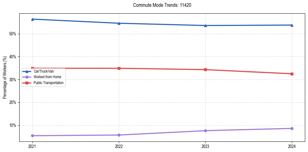 Transportation trends in US ZIP Code 11420