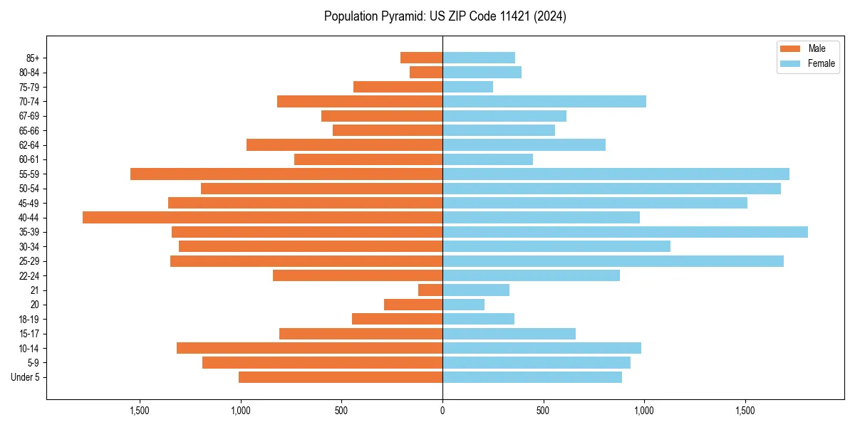 Population pyramid for 