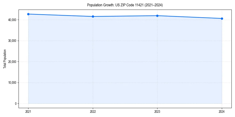Population trends in 