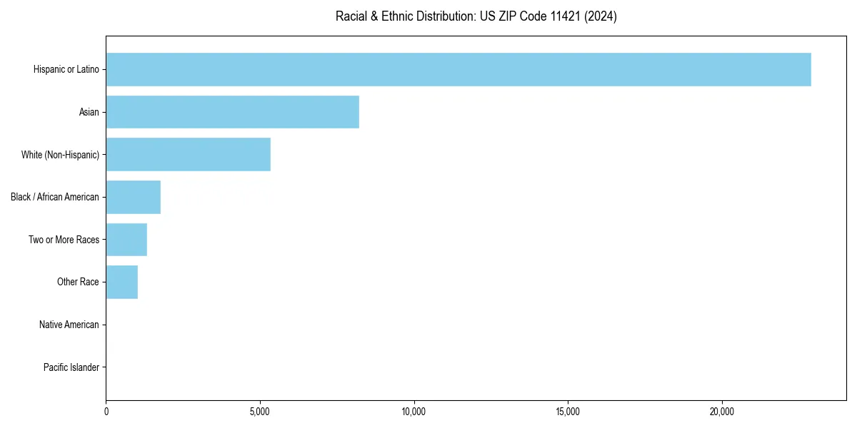 Bar chart showing racial distribution in  for 2024