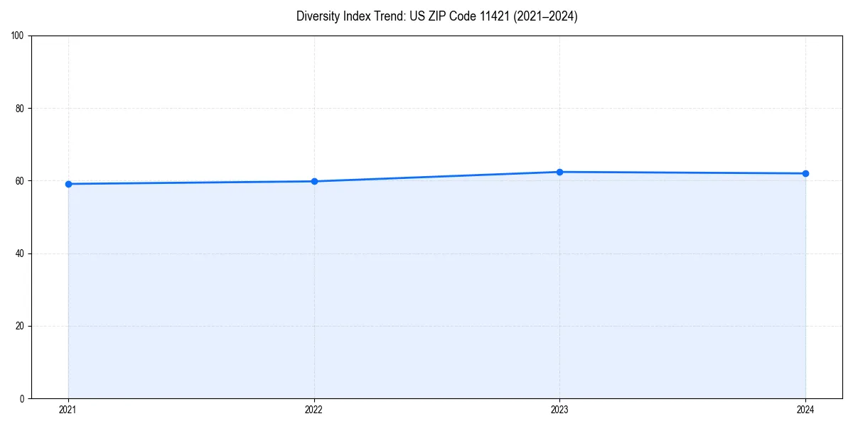 Line chart showing diversity index trends for 