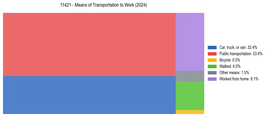 Commute modes in US ZIP Code 11421
