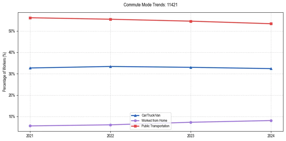 Transportation trends in US ZIP Code 11421