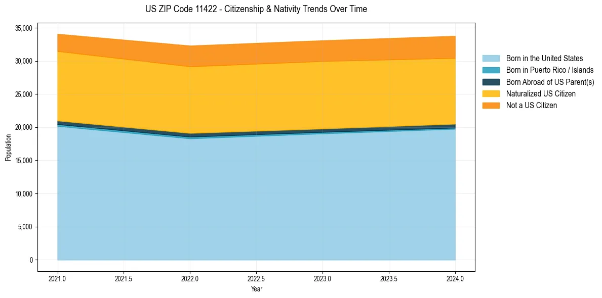 Historical nativity trends for 