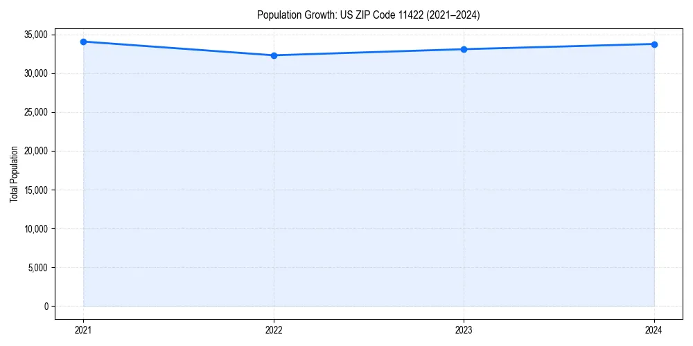 Population trends in 