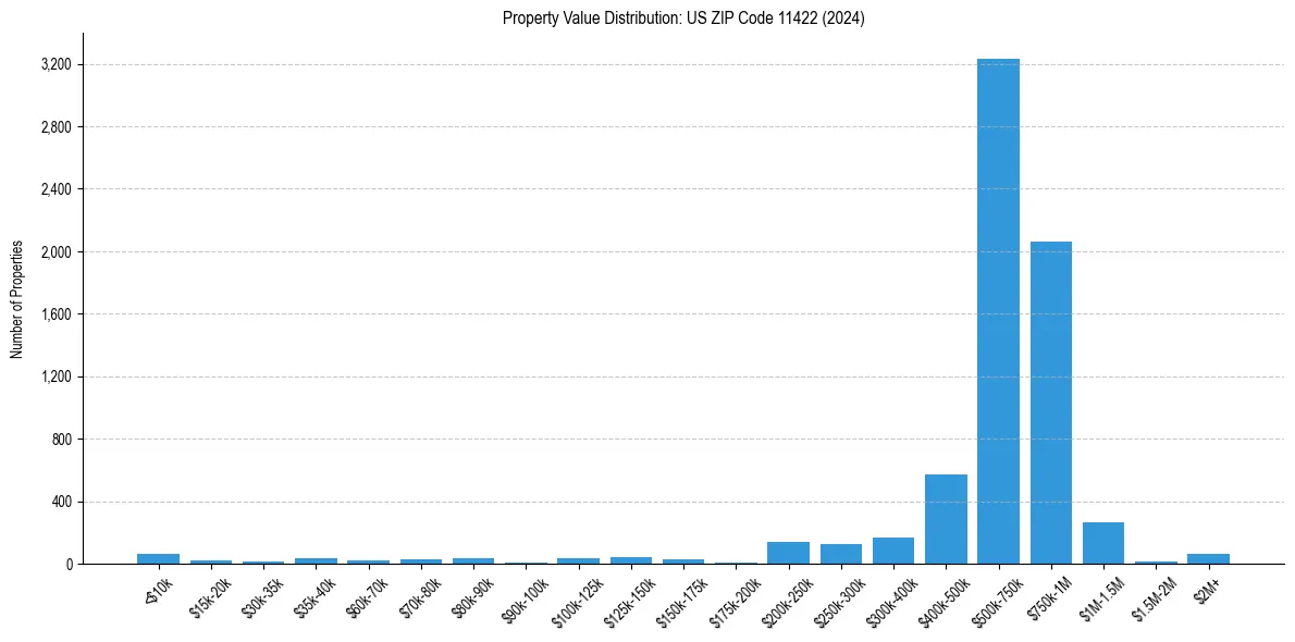 Value Distribution for 