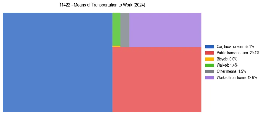 Commute modes in US ZIP Code 11422