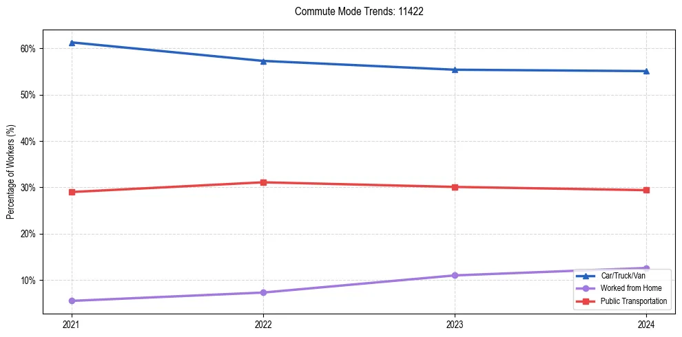 Transportation trends in US ZIP Code 11422