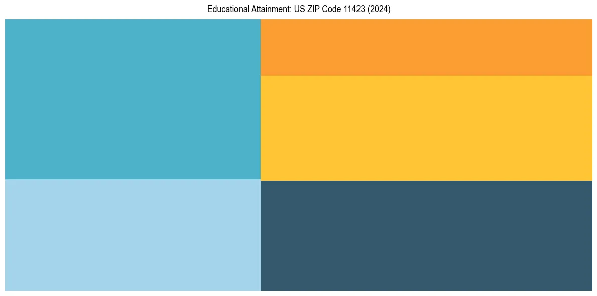 Education Treemap for  in 2024