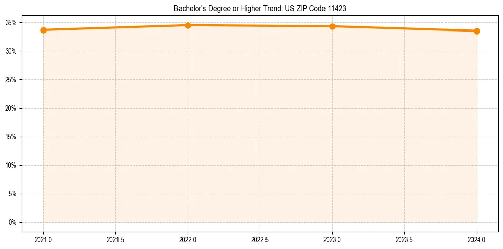 Trend chart showing bachelor degree growth in 
