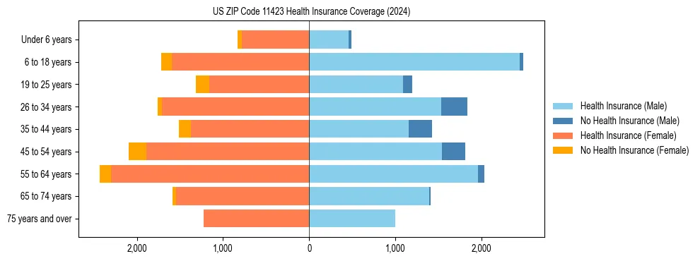 Health insurance pyramid for US ZIP Code 11423