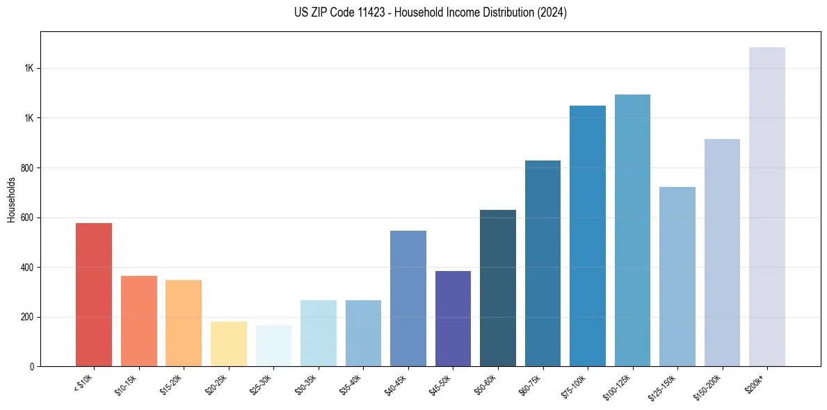 Income Distribution for 