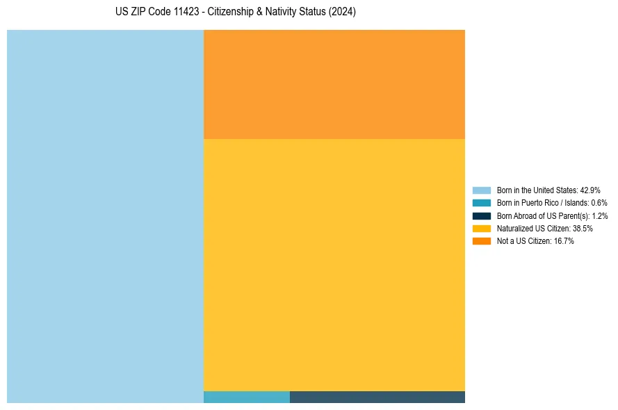 Nativity Treemap for 
