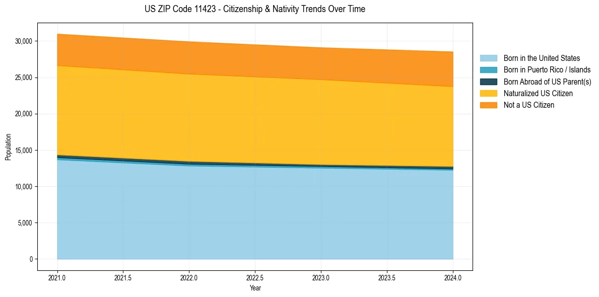Historical nativity trends for 