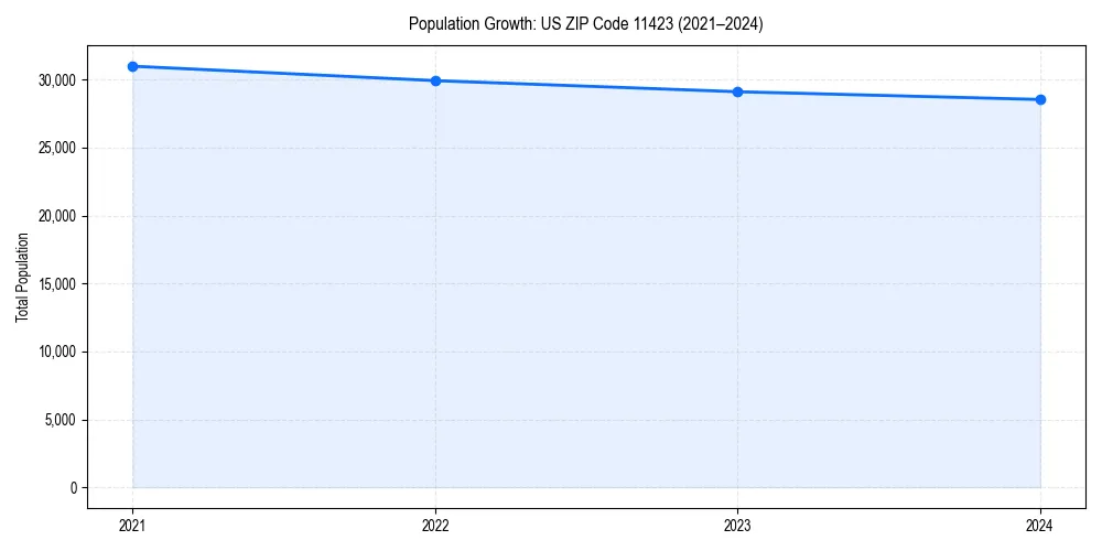 Population trends in 