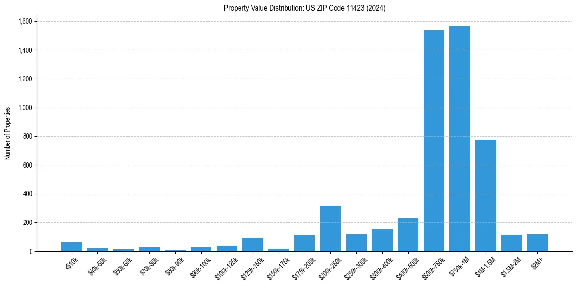 Value Distribution for 