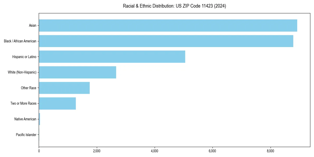Bar chart showing racial distribution in  for 2024