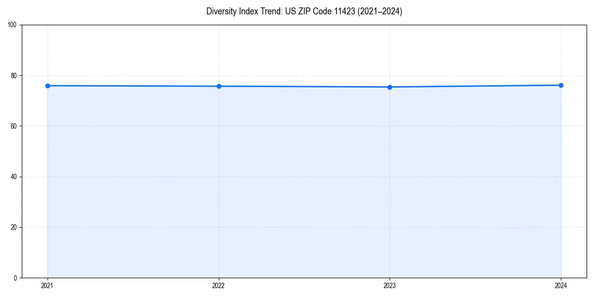 Line chart showing diversity index trends for 